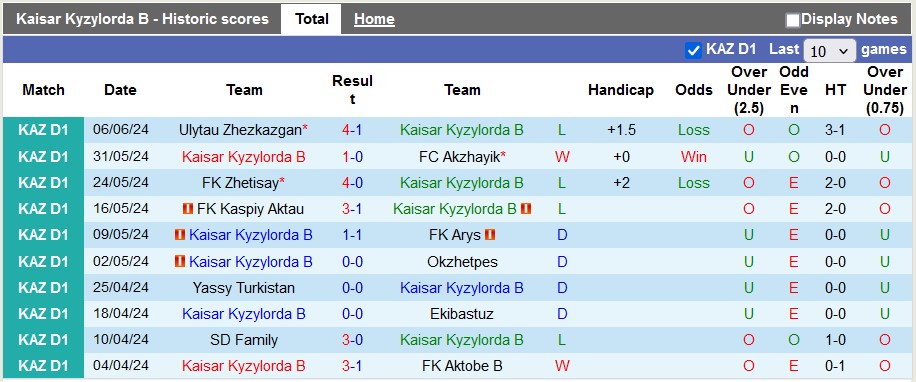 Nhận định, soi kèo Kaisar 2 vs Taraz, 21h ngày 14/6: Kéo nhau xuống bùn - Ảnh 1