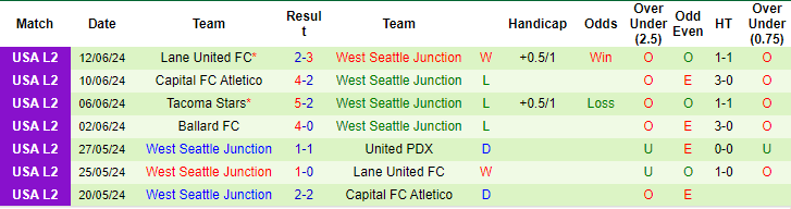 Nhận định, soi kèo Midlakes United vs West Seattle Junction, 9h ngày 15/6: Điểm tựa sân nhà - Ảnh 2