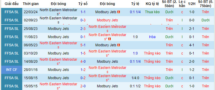 Nhận định, soi kèo Modbury Jets vs MetroStars, 17h ngày 14/6: Đại chiến ngôi đầu bảng - Ảnh 3