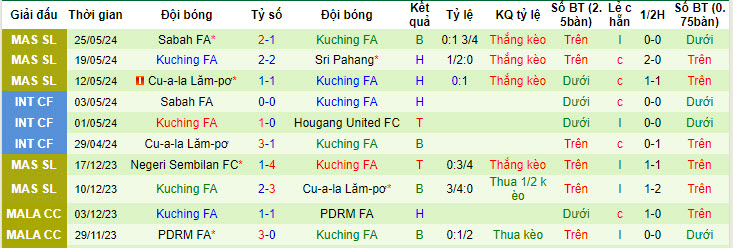 Nhận định, soi kèo Kuala Lumpur City vs Kuching FA, 17h30 ngày 14/6: Nhọc nhằn giành vé - Ảnh 2