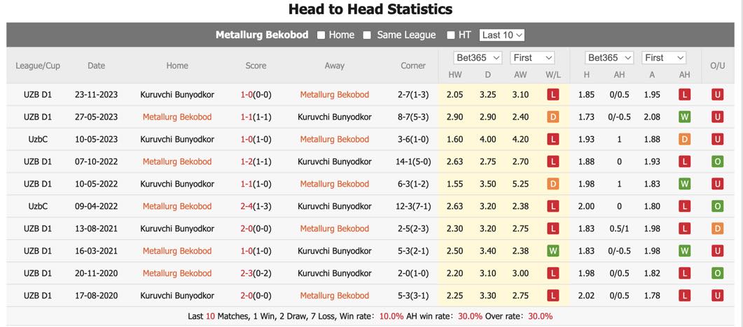 Nhận định, soi kèo Metallurg vs Bunyodkor, 22h ngày 14/6: Cải thiện điểm số - Ảnh 1