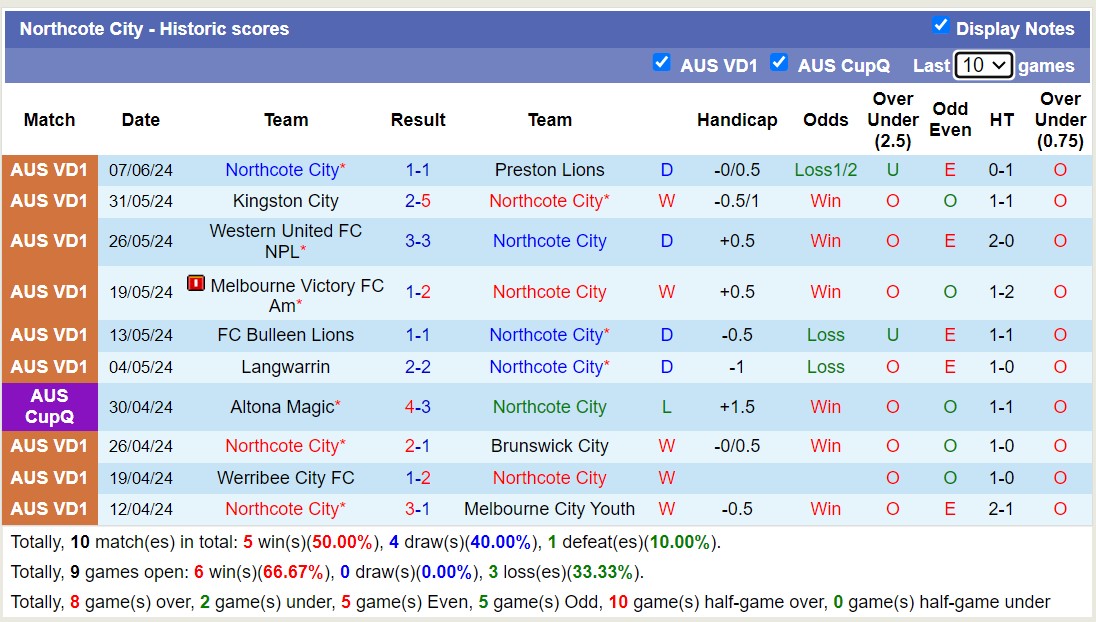 Nhận định, soi kèo Northcote City vs Bentleigh Greens, 17h30 ngày 14/6: Khách lép vế - Ảnh 1