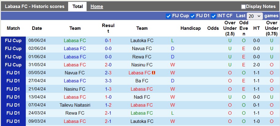 Nhận định, soi kèo Labasa vs Rewa, 8h30 ngày 15/6: Duy trì khoảng cách - Ảnh 1