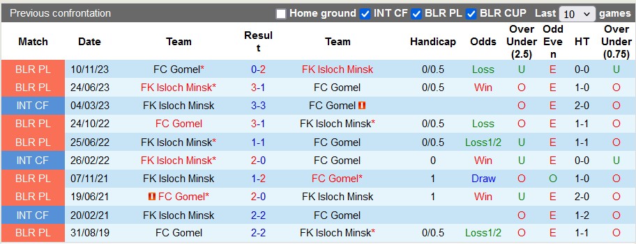 Nhận định, soi kèo Isloch vs Gomel, 22h ngày 14/6: Khó cho chủ nhà - Ảnh 3