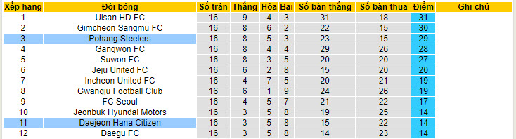 Nhận định, soi kèo Pohang Steelers vs Daejeon, 16h ngày 15/6: Không để tụt lại - Ảnh 4