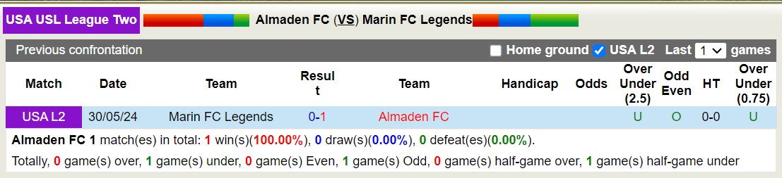 Nhận định, soi kèo Almaden vs Marin Legends, 9h30 ngày 15/6: Thua tiếp lượt về - Ảnh 3