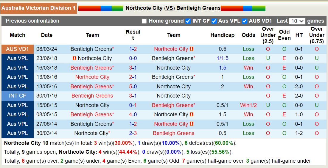 Nhận định, soi kèo Northcote City vs Bentleigh Greens, 17h30 ngày 14/6: Khách lép vế - Ảnh 3