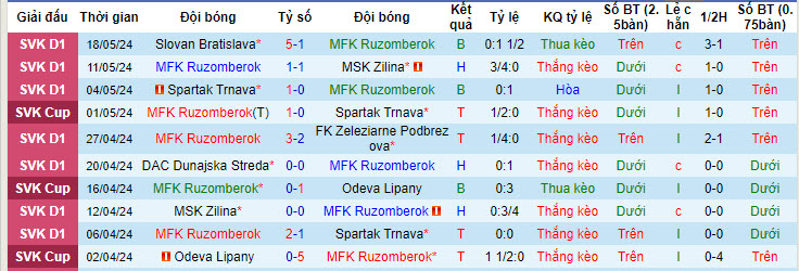 Nhận định, soi kèo Ružomberok vs Humenné, 20h ngày 14/6: Lấy lại cảm giác - Ảnh 1