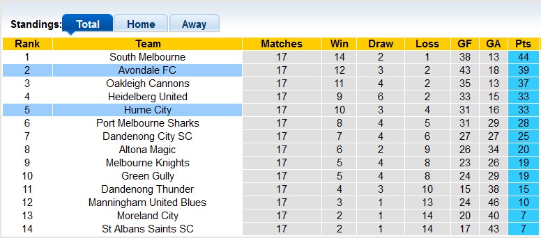 Nhận định, soi kèo Avondale vs Hume City, 12h ngày 15/6: Dễ mà khó - Ảnh 4