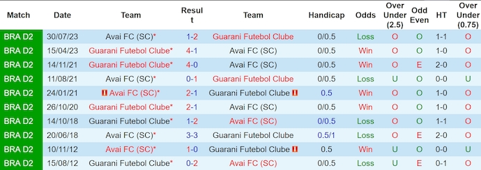 Nhận định, soi kèo Avai vs Guarani, 7h ngày 15/6: Chìm trong khủng hoảng - Ảnh 3