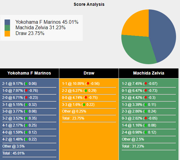 Nhận định, soi kèo Yokohama Marinos vs Machida Zelvia, 14h ngày 15/6: Ngáng đường đội đầu bảng - Ảnh 5