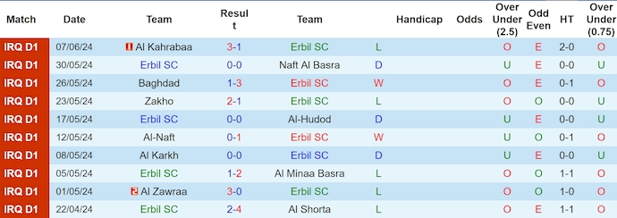 Nhận định, soi kèo Erbil vs Talaba, 22h ngày 14/6: Khó cho chủ nhà - Ảnh 1