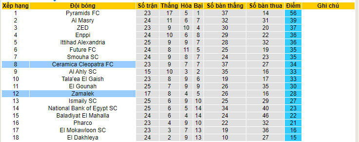 Nhận định, soi kèo Ceramica Cleopatra vs Zamalek, 23h ngày 14/6: Chấm dứt chuỗi đối đầu nghèo nàn - Ảnh 4