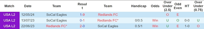 Nhận định, soi kèo Redlands FC vs SoCal Eagles, 9h ngày 14/6: Khó có bất ngờ - Ảnh 3