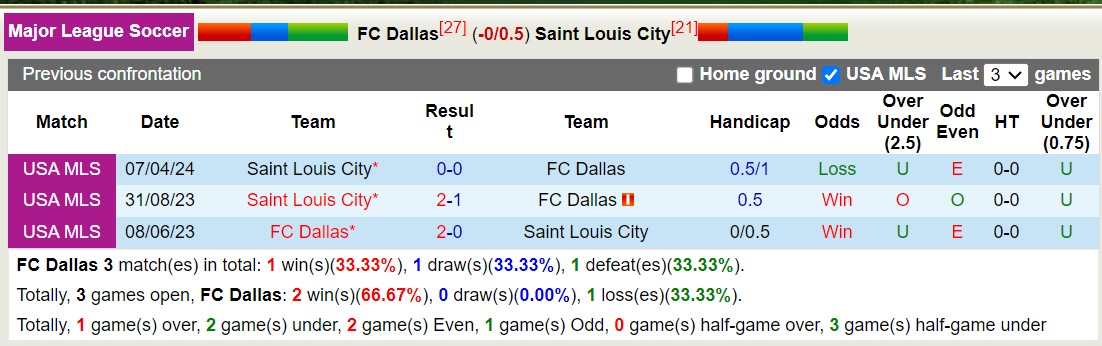 Nhận định, soi kèo Dallas vs Louis City, 7h30 ngày 16/6: Những người khốn khổ - Ảnh 3