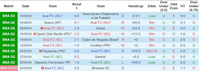 Nhận định, soi kèo Avai vs Guarani, 7h ngày 15/6: Chìm trong khủng hoảng - Ảnh 1