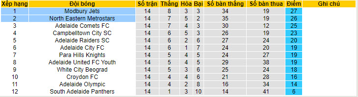 Nhận định, soi kèo Modbury Jets vs MetroStars, 17h ngày 14/6: Đại chiến ngôi đầu bảng - Ảnh 4