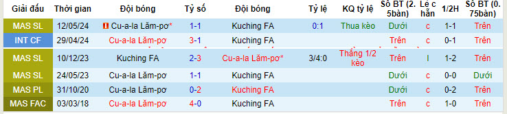 Nhận định, soi kèo Kuala Lumpur City vs Kuching FA, 17h30 ngày 14/6: Nhọc nhằn giành vé - Ảnh 3