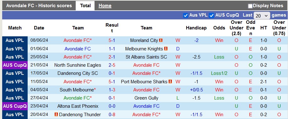 Nhận định, soi kèo Avondale vs Hume City, 12h ngày 15/6: Dễ mà khó - Ảnh 1