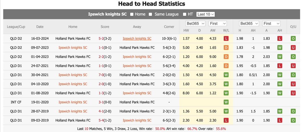 Nhận định, soi kèo Ipswich Knights vs Holland Park Hawks, 17h30 ngày 14/6: Khó cho chủ nhà - Ảnh 1