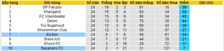 Nhận định, soi kèo Bavarians vs Erchim FC, 18h15 ngày 14/6: Giành giật sự sống - Ảnh 4