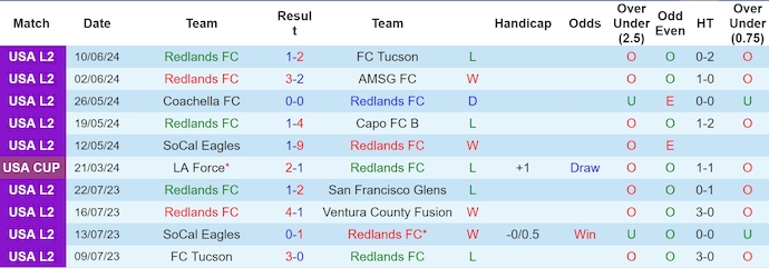 Nhận định, soi kèo Redlands FC vs SoCal Eagles, 9h ngày 14/6: Khó có bất ngờ - Ảnh 1