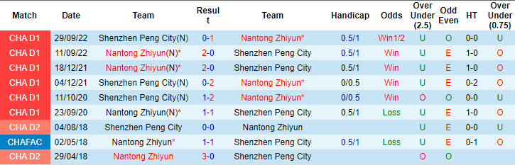 Nhận định, soi kèo Nantong Zhiyun vs Shenzhen Peng City, 19h ngày 14/6: Phá dớp - Ảnh 3