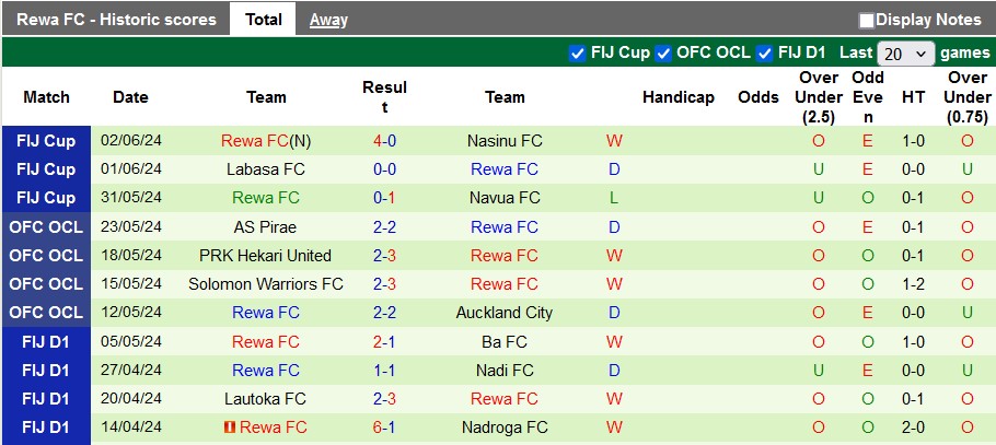 Nhận định, soi kèo Labasa vs Rewa, 8h30 ngày 15/6: Duy trì khoảng cách - Ảnh 2