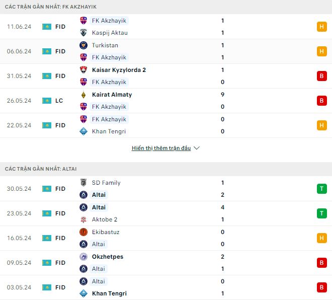 Nhận định, soi kèo Akzhayik vs Altay, 19h ngày 14/6: Lợi thế sân nhà - Ảnh 2