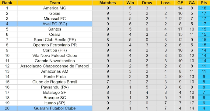 Nhận định, soi kèo Avai vs Guarani, 7h ngày 15/6: Chìm trong khủng hoảng - Ảnh 4