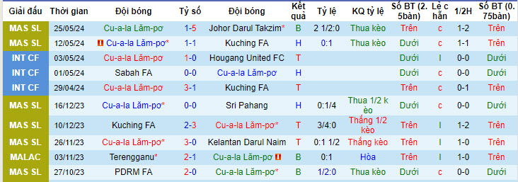 Nhận định, soi kèo Kuala Lumpur City vs Kuching FA, 17h30 ngày 14/6: Nhọc nhằn giành vé - Ảnh 1