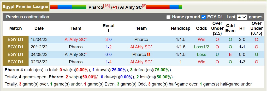 Nhận định, soi kèo Pharco vs Al Ahly Egypt, 23h ngày 14/6: Sức mạnh nhà vô địch - Ảnh 3