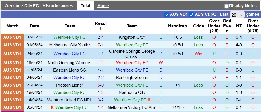 Nhận định, soi kèo Werribee City vs Brunswick City, 17h30 ngày 14/6: Lấy điểm ra về - Ảnh 1