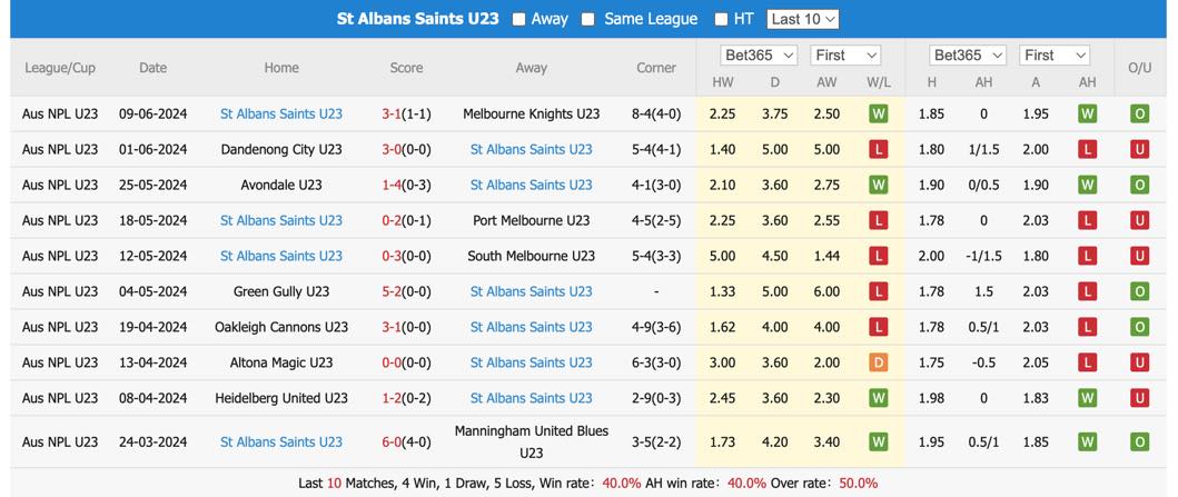 Nhận định, soi kèo Moreland City U23 vs St Albans Saints U23, 10h ngày 15/6: Bất phân thắng bại - Ảnh 4