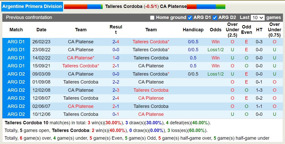 Nhận định, soi kèo Talleres Cordoba vs Platense, 5h ngày 15/6: Trái đắng xa nhà - Ảnh 3