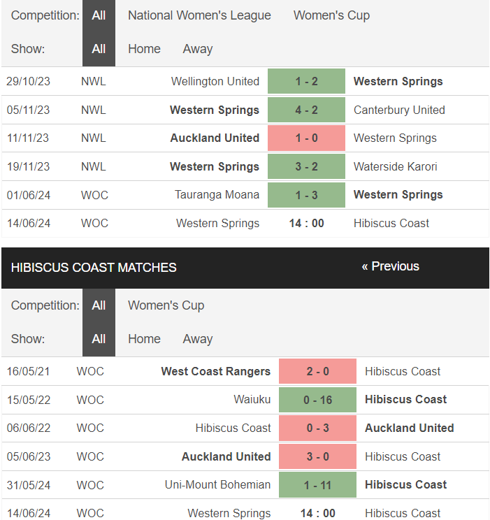 Nhận định, soi kèo Western Spring (W) vs Hibiscus Coast (W), 14h ngày 14/6: Vé cho chủ - Ảnh 1