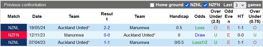 Nhận định, soi kèo Auckland Utd vs Manurewa, 14h ngày 14/6: Giao hữu vui vẻ - Ảnh 3