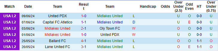 Nhận định, soi kèo Midlakes United vs West Seattle Junction, 9h ngày 15/6: Điểm tựa sân nhà - Ảnh 1