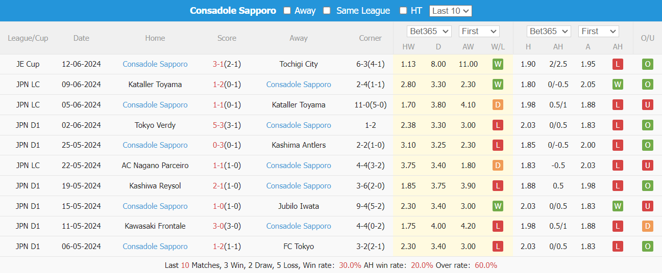 Nhận định, soi kèo Kyoto Sanga vs Consadole Sapporo, 17h ngày 15/6: Đồng cảnh đối đầu - Ảnh 5