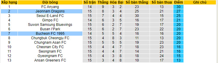 Nhận định, soi kèo Jeonnam Dragons vs Bucheon, 17h ngày 15/6: Chưa thể áp sát - Ảnh 4