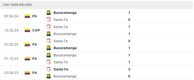 Nhận định, soi kèo Santa Fe vs Bucaramanga, 7h30 ngày 16/6: Lợi thế sân nhà - Ảnh 2