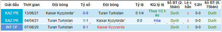 Nhận định, soi kèo Kaisar vs FC Turan, 22h ngày 15/6: Tăng tốc mạnh mẽ - Ảnh 3