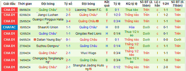 Nhận định, soi kèo Yanbian Longding vs Guangzhou FC, 14h ngày 16/6: Kết quả khó nuốt trôi - Ảnh 2