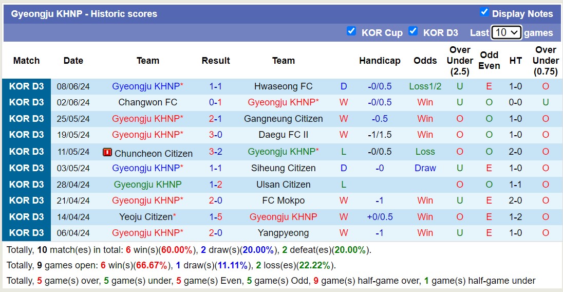 Nhận định, soi kèo Gimhae vs Gyeongju, 13h ngày 15/6: Chủ nhà sa sút - Ảnh 2