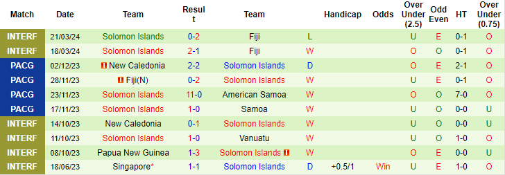 Nhận định, soi kèo Vanuatu vs Solomon, 11h ngày 15/6: Vẫn kịch bản cũ - Ảnh 2