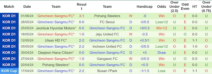 Nhận định, soi kèo Gwangju vs Gimcheon Sangmu, 17h ngày 15/6: Chủ nhà sa sút - Ảnh 2