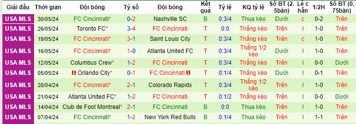 Nhận định, soi kèo San Jose Earthquake vs Cincinnati, 9h30 ngày 16/6: Ám ảnh từ quá khứ - Ảnh 2