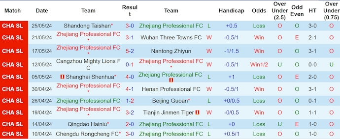 Nhận định, soi kèo Zhejiang vs Changchun YaTai, 18h35 ngày 15/6: Ưu thế chủ nhà - Ảnh 1