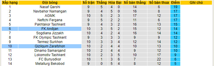 Nhận định, soi kèo Qizilqum vs Andijan, 22h ngày 15/6: Giải cơn khát chiến thắng - Ảnh 4