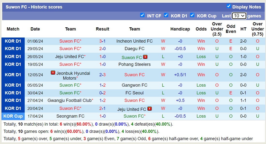 Nhận định, soi kèo Gangwon vs Suwon City, 18h ngày 15/6: Nỗi đau kéo dài - Ảnh 2